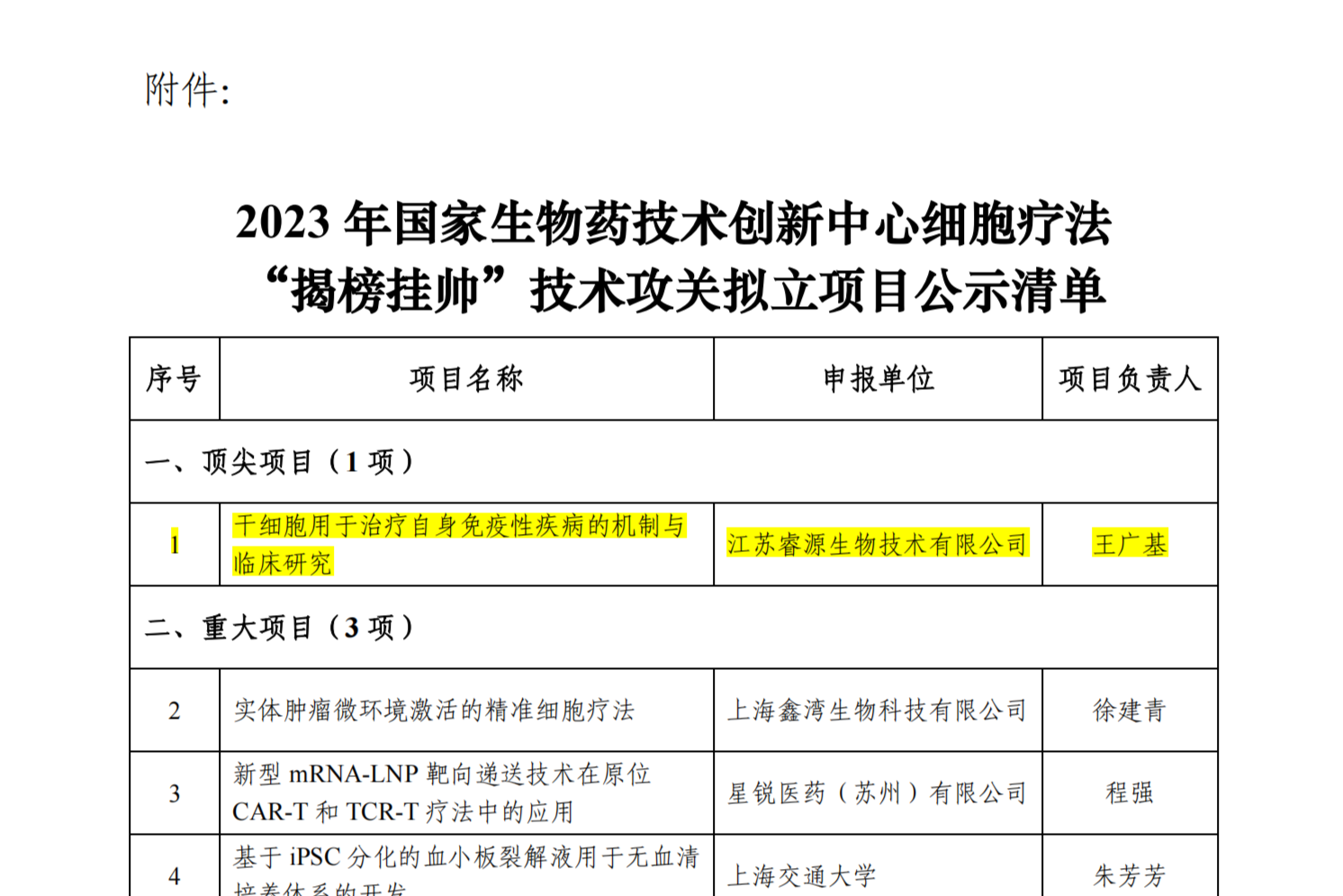 附件：2023 年国家生物药技术创新中心细胞疗法“揭榜挂帅”技术攻关拟立项目公示清单